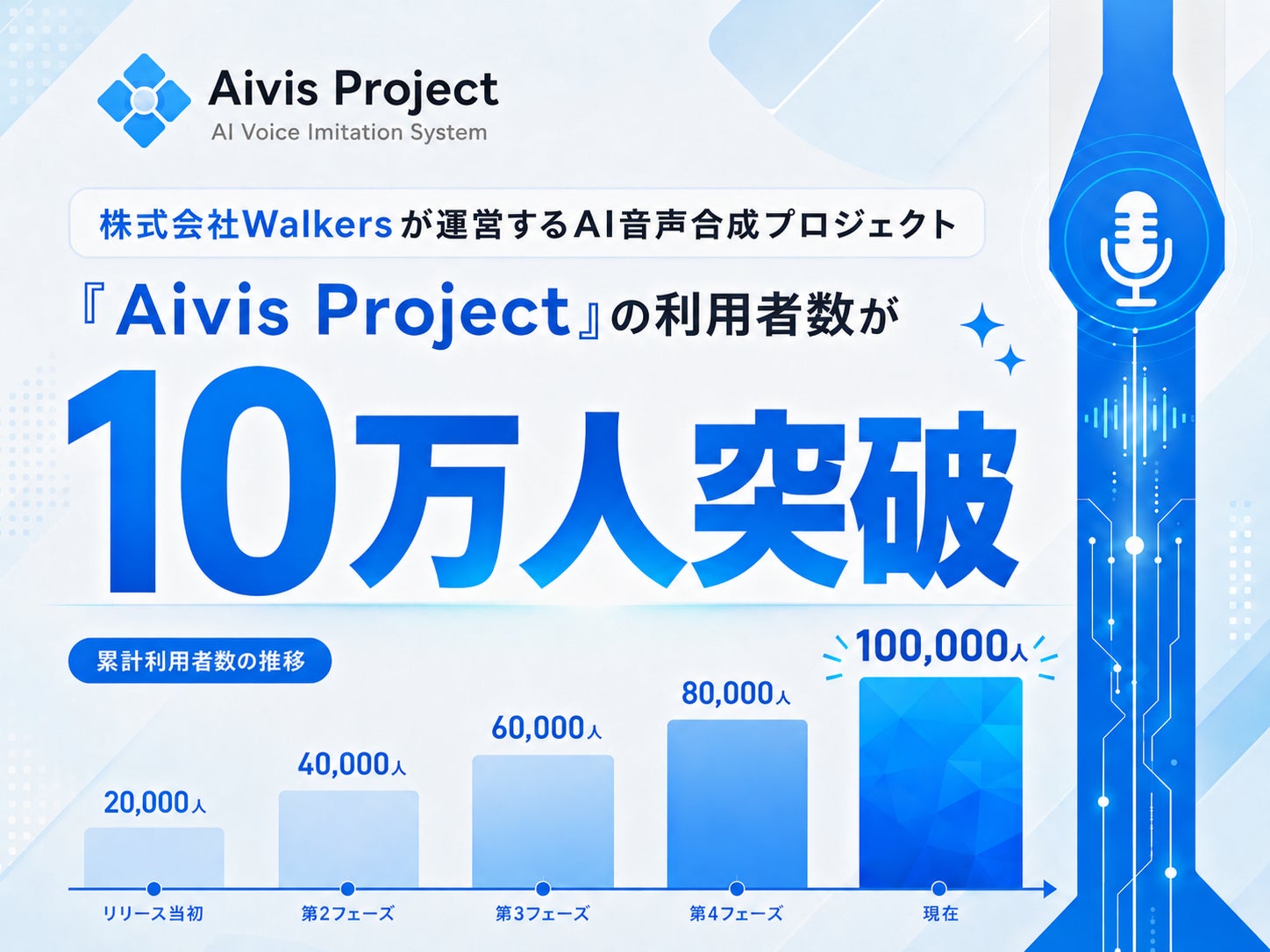株式会社Walkersが運営するAI音声合成プロジェクト「Aivis Project」の利用者数が10万人を突破