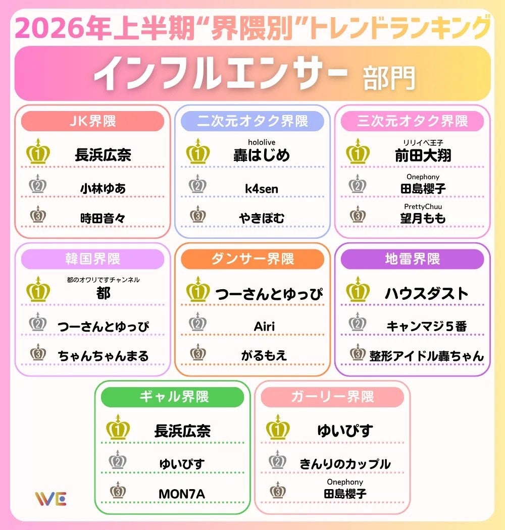 小林ゆあ、2026年上半期トレンドランキングで快挙！JK界隈・Simejiランキングの2部門で第2位を獲得