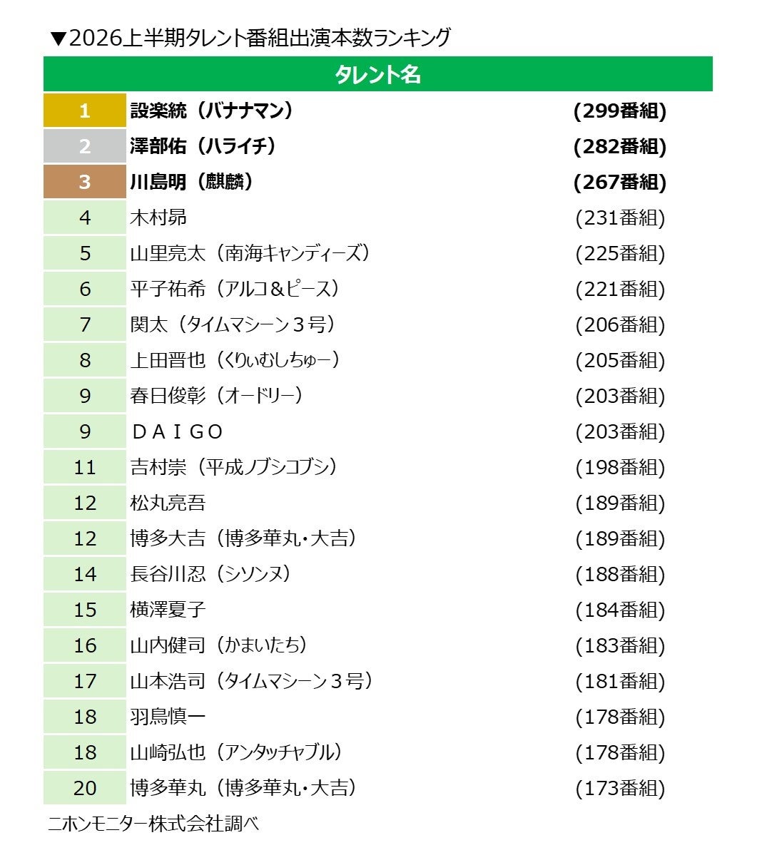 ニホンモニター 2026上半期タレント番組出演本数ランキング