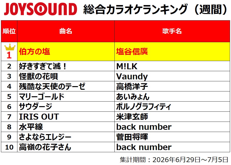 約3秒のサウンドロゴ「伯方の塩」が、JOYSOUND週間ランキング首位に！～“超高難度な採点”に挑む、世代を超えて広がるカラオケの新潮流～
