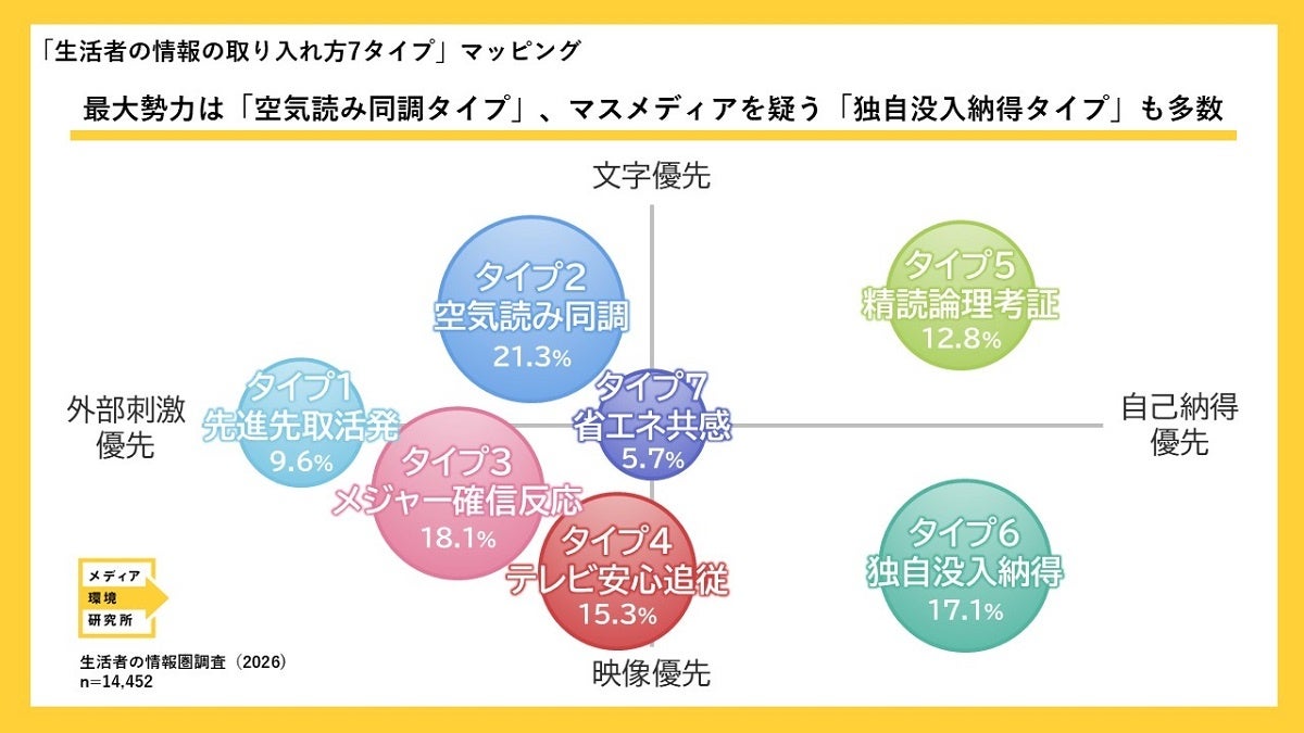博報堂 メディア環境研究所、生活者の情報の取り入れ方を7タイプに分類