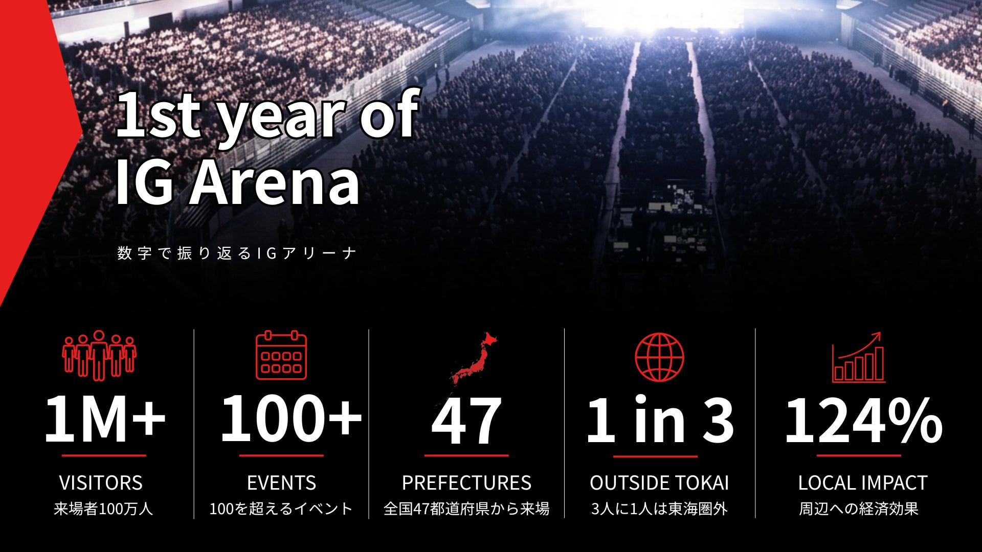 100万人の歓声を、次の熱狂へ。IGアリーナ開業1周年