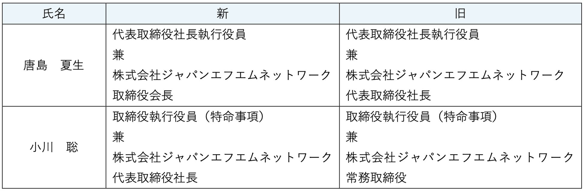 7月15日付　当社役員の担務変更のお知らせ