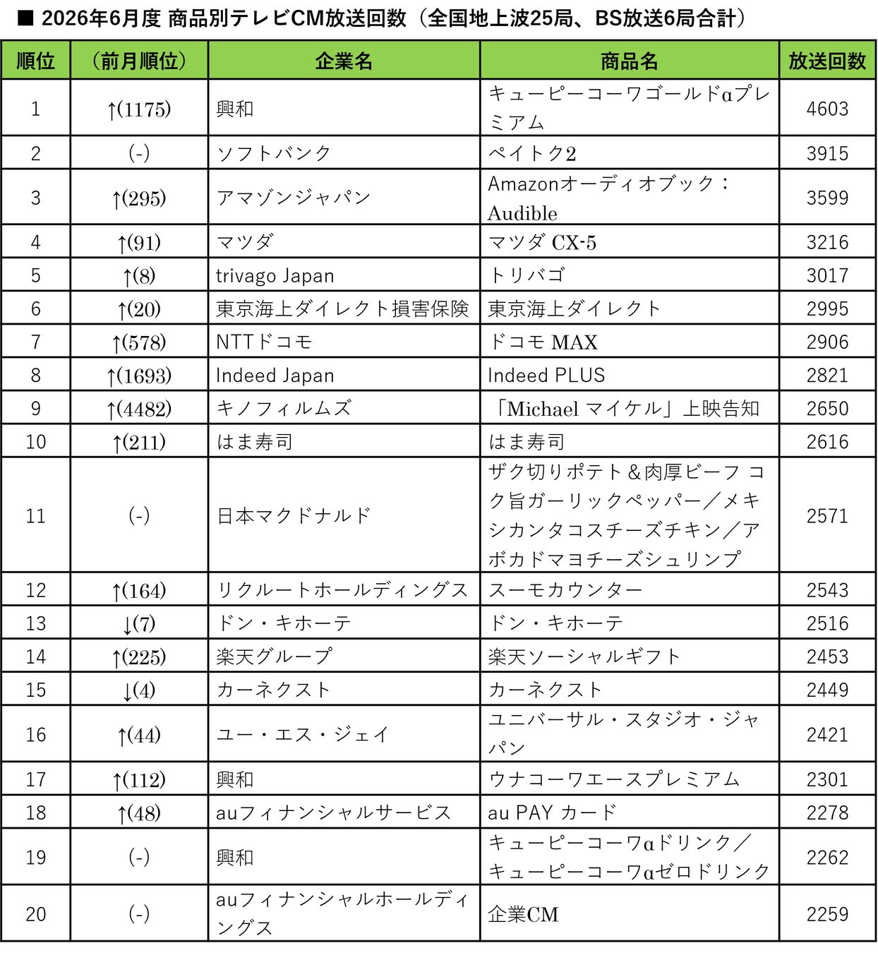 【SMN】2026年6月度テレビCM放送回数ランキングを発表！全国1位は「キューピーコーワゴールドαプレミアム」