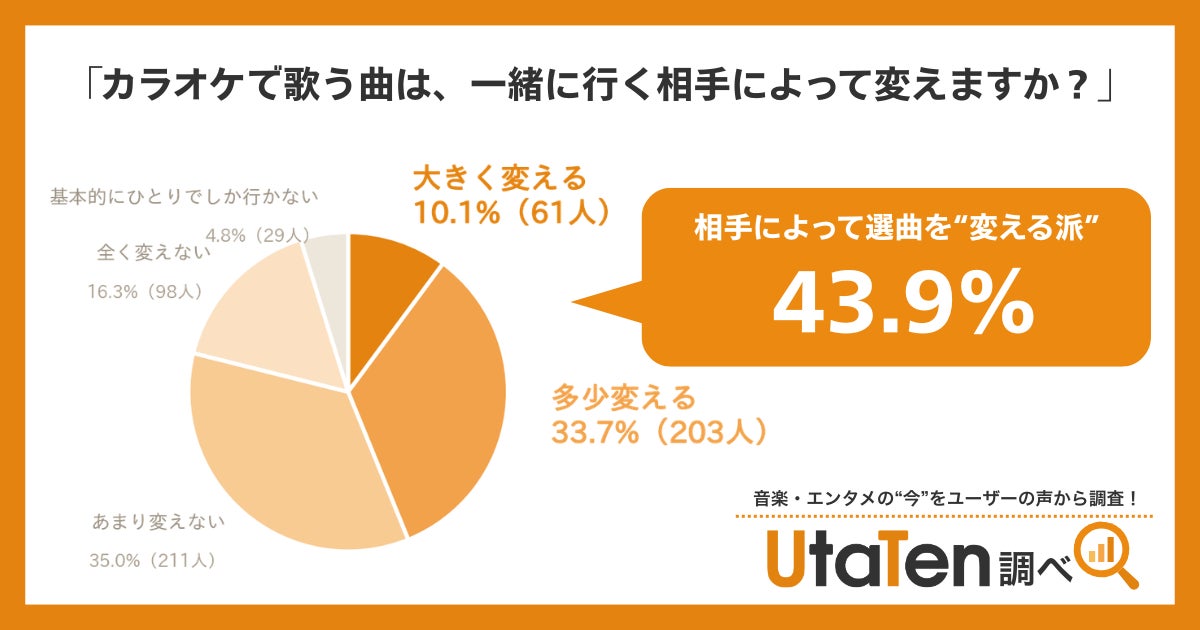 カラオケで“推し曲”は歌わない？！　4割超が「相手に合わせて選曲を変える」リアルな選曲事情も【UtaTen調べ】