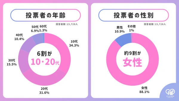 【推し広告®参加者の約9割が「また参加したい」】センイルJAPAN、15,728人を対象に推し活・推し広告®（センイル/応援広告）に関する独自調査を実施