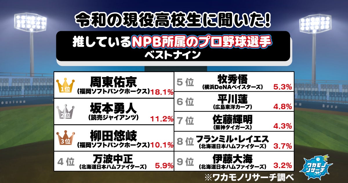 【ワカモノリサーチ調査】令和の現役高校生に聞いた！推しているNPB所属のプロ野球選手ベストナイン　1位はあのスピードスター