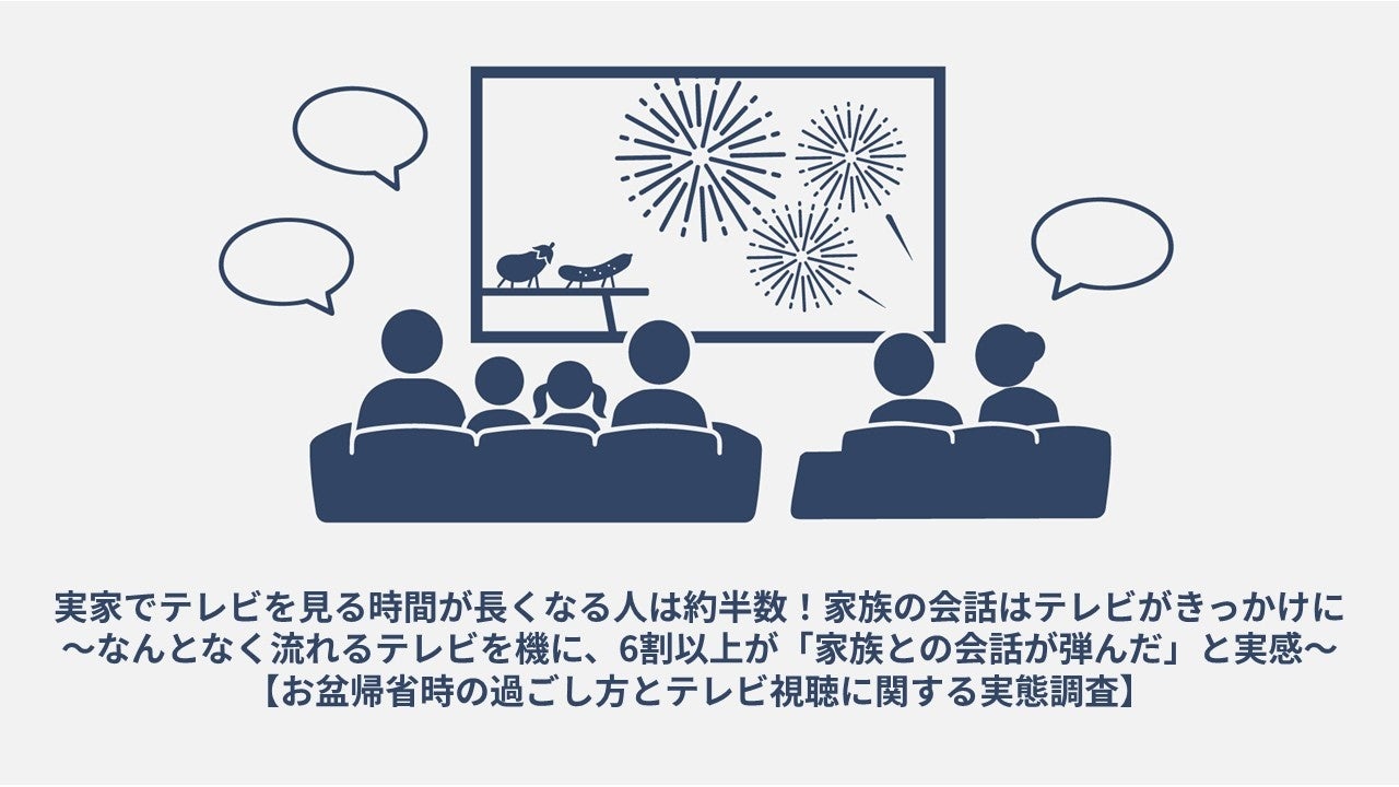 実家でテレビを見る時間が長くなる人は約半数！家族の会話はテレビがきっかけに～なんとなく流れるテレビを機に、6割以上が「家族との会話が弾んだ」と実感～【お盆帰省時の過ごし方とテレビ視聴に関する実態調査】