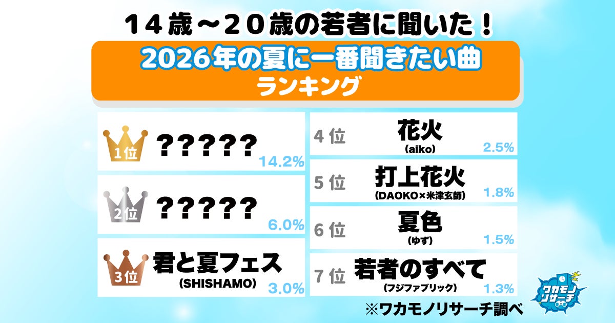 megli株式会社、シードラウンドにて総額1億円の資金調達を実施