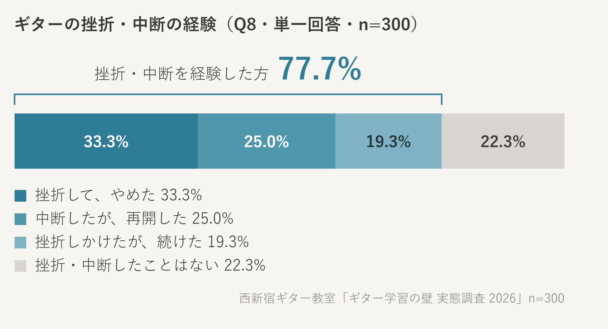 TAB譜・コード譜で弾く人ほど「五線譜を読めるようになりたい」——譜読みを自宅で練習できる無料アプリを公開中の教室が、ギター経験者300人に実態調査。読みたくても読めない人は約半数