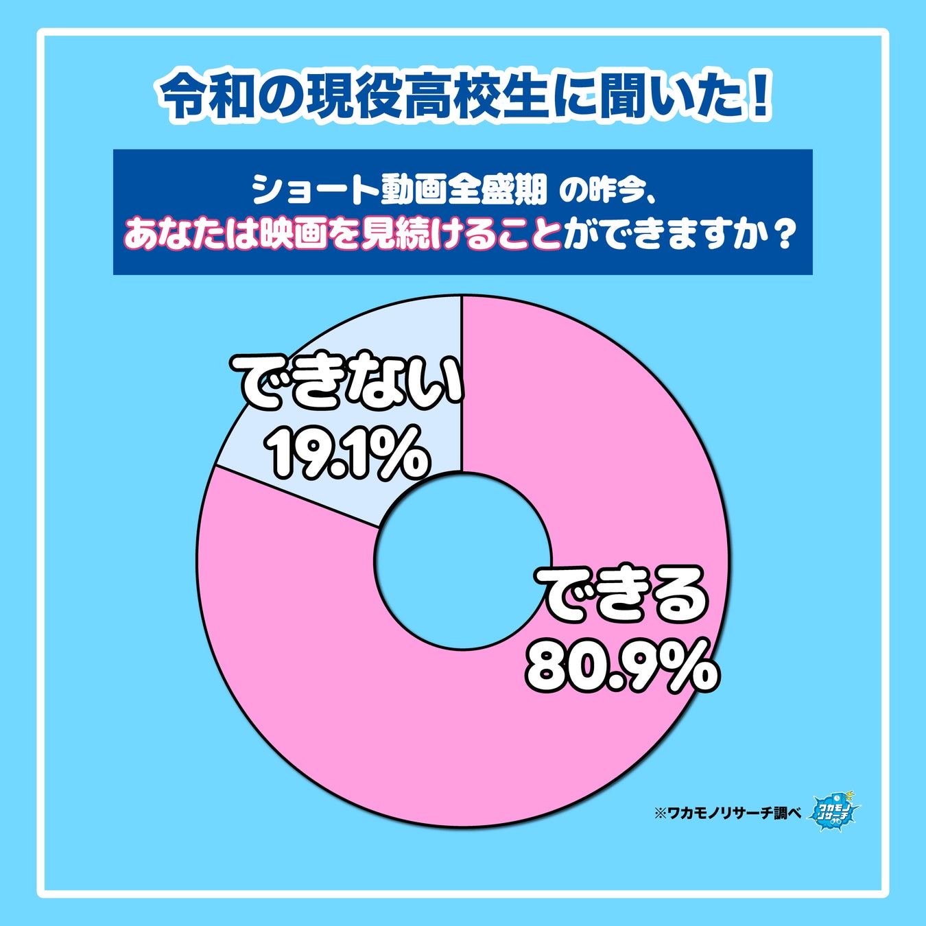 【ワカモノリサーチ調査】ショート動画全盛期！令和の現役高校生はどのくらい時間動画視聴できるのかを大調査！