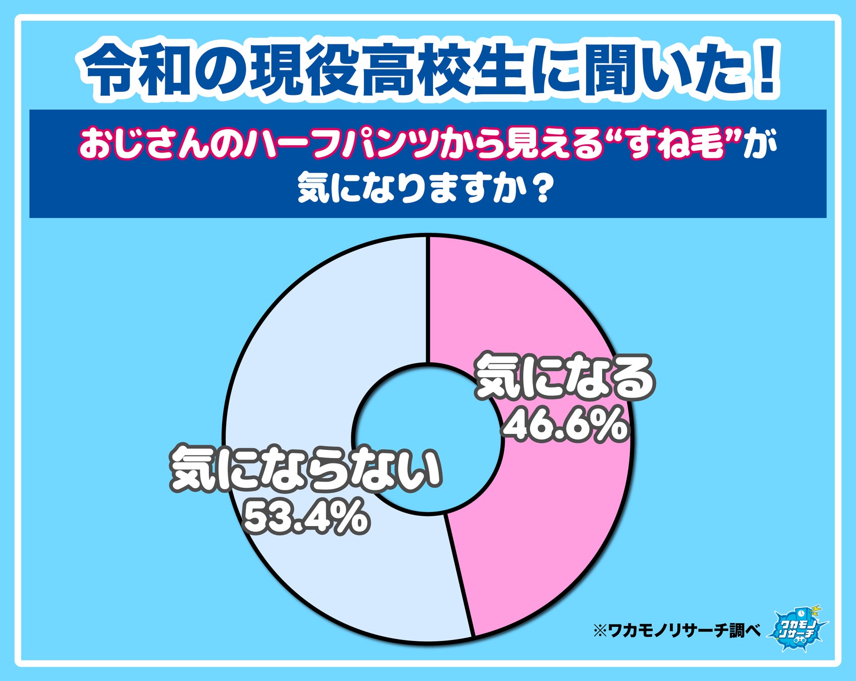 【ワカモノリサーチ調査】令和の高校生におじさんはどう見られているのか大調査！