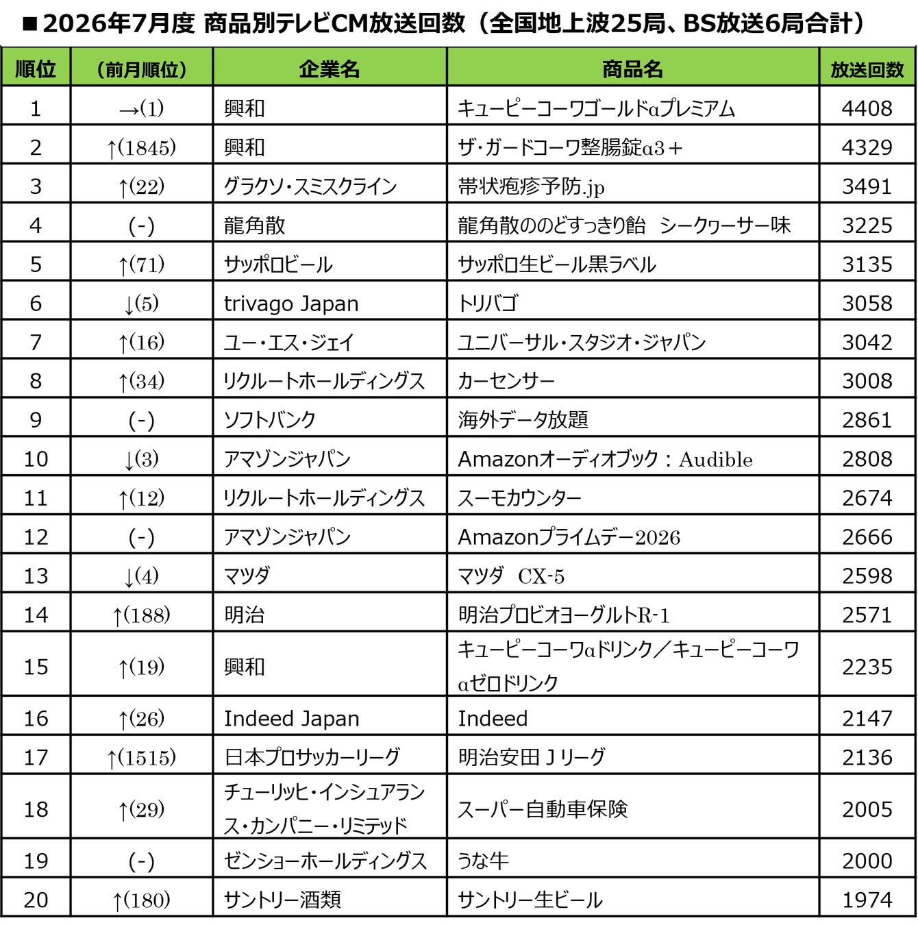 【SMN】2026年7月度テレビCM放送回数ランキング発表！全国1位は前月に続き「キューピーコーワゴールドαプレミアム」