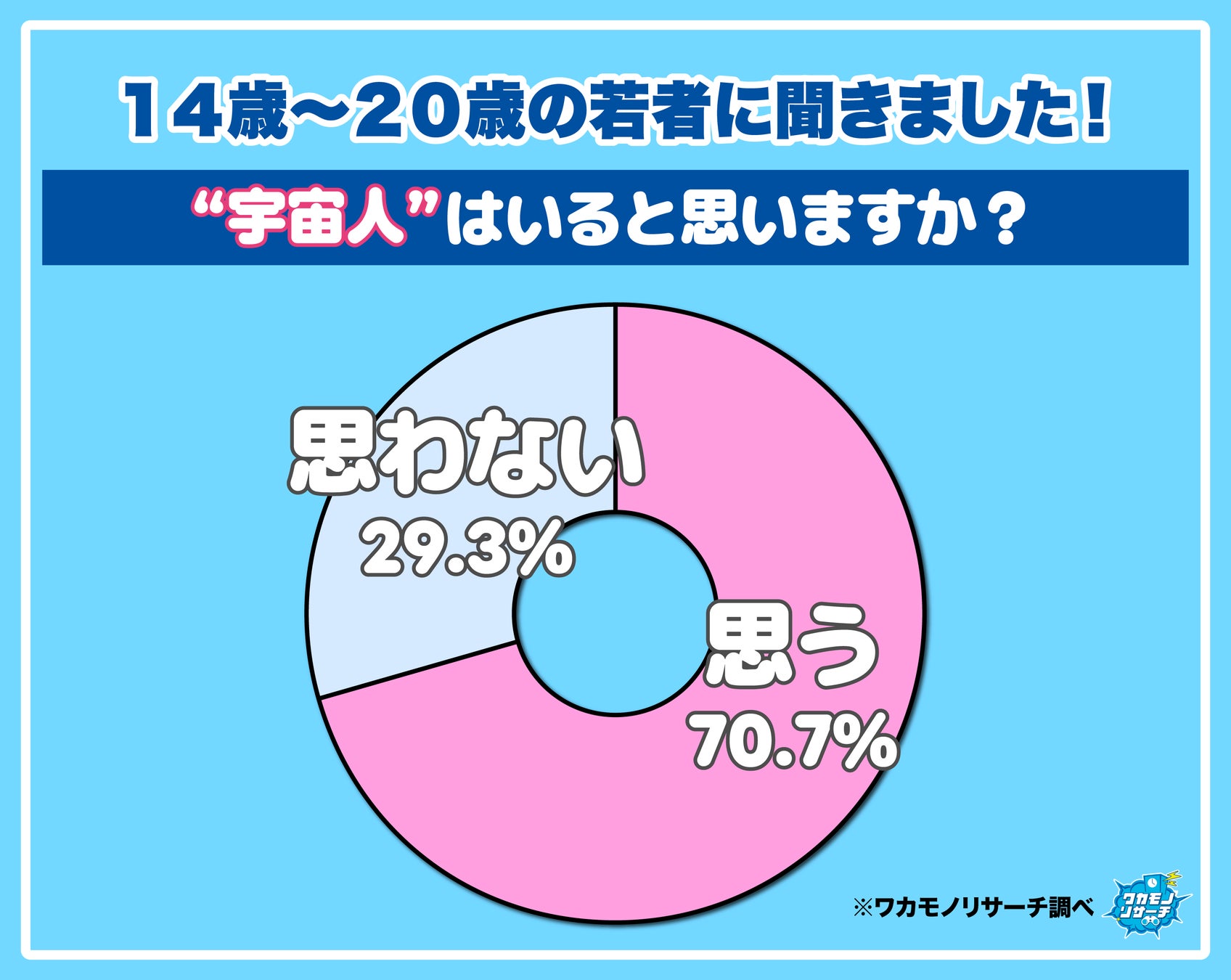 【ワカモノリサーチ調査】令和の若者の約７割「宇宙人はいる」と思っていることが判明！