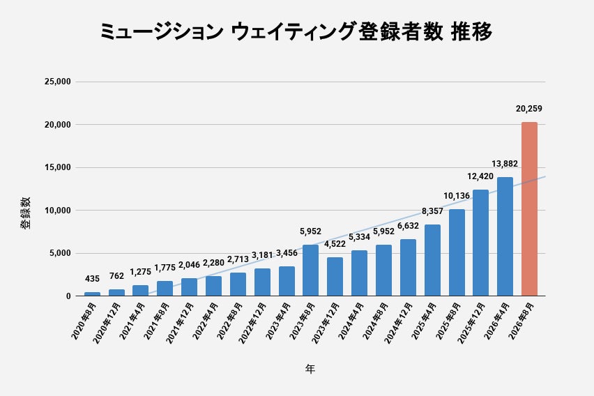 【ndjc2026】製作実地研修に参加する監督4名が決定！（若手映画作家育成プロジェクト2026）