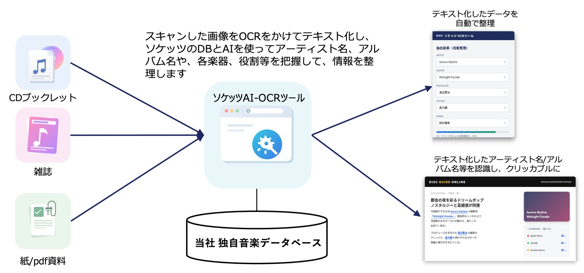音楽に特化したAI-OCR「Re-Record for Music」開発・提供開始のお知らせ