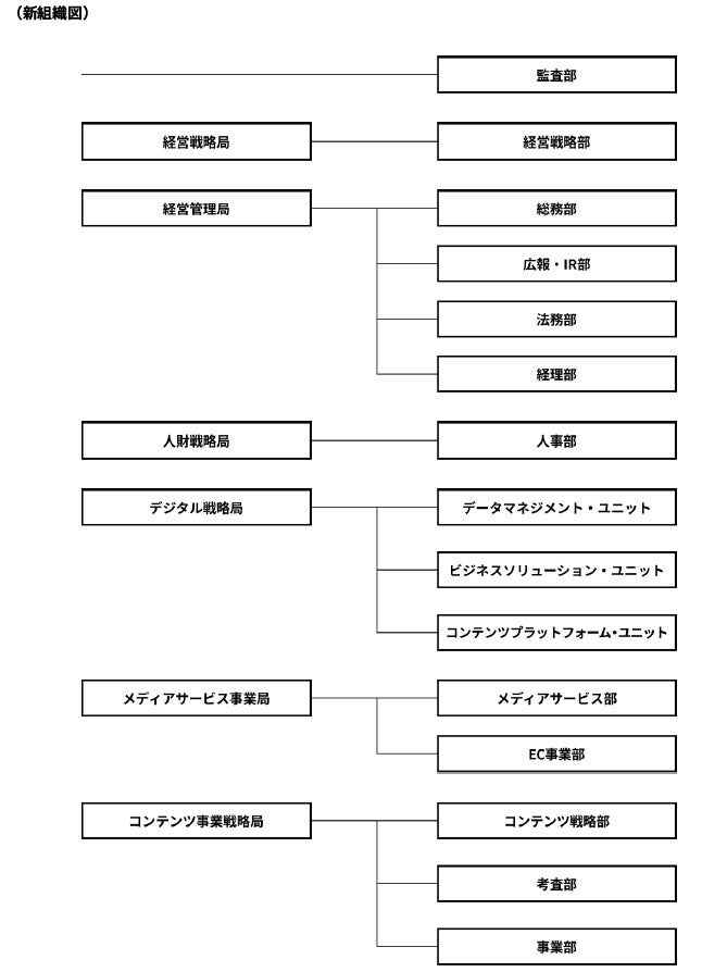 組織改定、執行役員の委嘱および担当、人事異動について